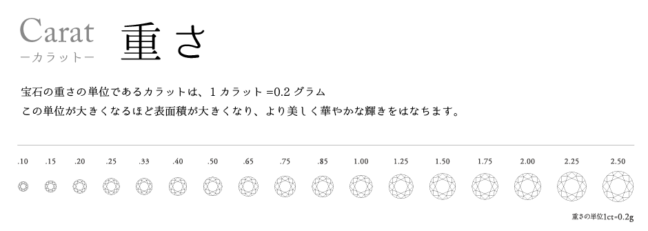 ダイヤモンドの評価基準の1つでカラットについて